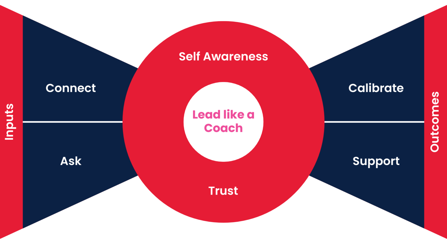 Leader As Coach Program | Coaching Skills For Modern Leaders